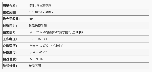 CJT係列智能變送器性能指標
