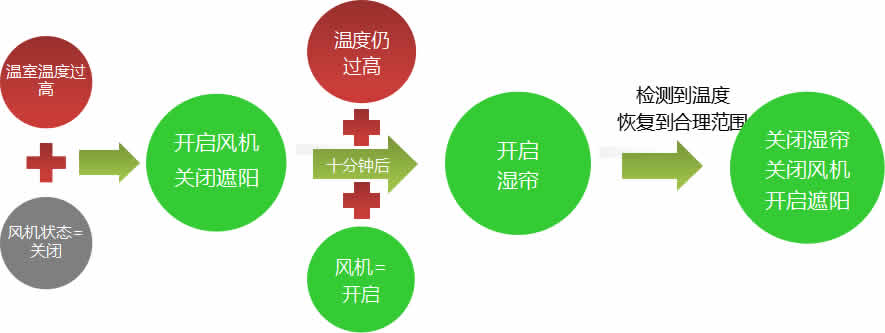 圖03風機控製流（liú）程.jpg